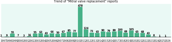 Mitral valve replacement: 2,054 reports from FDA and social media. Mitral valve replacement: 2,054 reports.